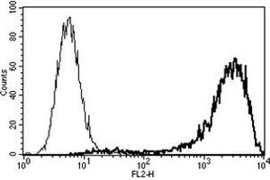 Flow Cytometry (FACS) image for anti-Syndecan 1 (SDC1) antibody (Biotin) (ABIN1105865) (Syndecan 1 antibody  (Biotin))