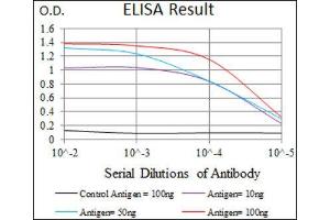ELISA image for anti-Neuronal Cell Adhesion Molecule (NRCAM) (AA 1192-1255) antibody (ABIN1843141) (NrCAM antibody  (AA 1192-1255))