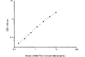 Typical standard curve (DNMT3A ELISA Kit)