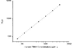 Typical standard curve (Fibrillin 1 CLIA Kit)