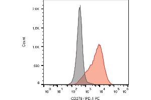 Separation of human PHA stimulated peripheral blood mononuclear cells stained using anti-human CD279 (EH12. (PD-1 antibody  (PE))