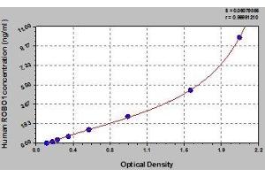 Typical standard curve (ROBO1 ELISA Kit)