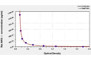 Angiotensin II (Ang II) ELISA Kit