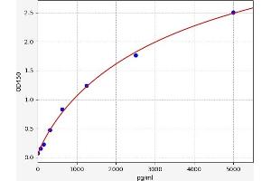Typical standard curve (LGR4 ELISA Kit)