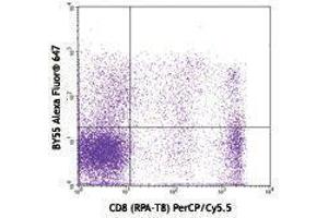 Flow Cytometry (FACS) image for anti-CD160 (CD160) antibody (Alexa Fluor 647) (ABIN2657646) (CD160 antibody  (Alexa Fluor 647))