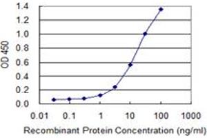 ELISA image for anti-rho-Associated, Coiled-Coil Containing Protein Kinase 2 (ROCK2) (AA 1279-1388) antibody (ABIN522961)