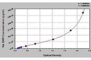 Typical standard curve (BMP2 ELISA Kit)