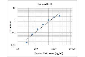 ELISA image for Interleukin 11 (IL11) ELISA Kit (ABIN5026925) (IL-11 ELISA Kit)