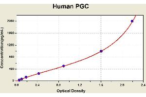 Diagramm of the ELISA kit to detect Human PGCwith the optical density on the x-axis and the concentration on the y-axis.