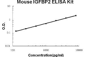 Mouse IGFBP2 Accusignal ELISA Kit Mouse IGFBP2 AccuSignal ELISA Kit standard curve. (IGFBP2 ELISA Kit)
