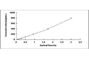 Typical standard curve (OLR1 ELISA Kit)