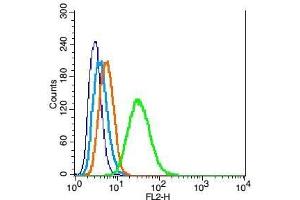 Flow Cytometry (FACS) image for anti-Caspase 9, Apoptosis-Related Cysteine Peptidase (CASP9) (AA 11-120) antibody (ABIN724160)
