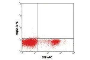 Flow Cytometry (FACS) image for anti-Granulysin (GNLY) antibody (PE) (ABIN2663711) (GNLY antibody  (PE))