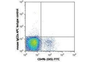 Flow Cytometry (FACS) image for anti-NK-1.1 antibody (APC) (ABIN2666030) (NK-1.1/CD161c antibody  (APC))