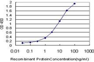 ELISA image for anti-Transcription Factor 19 (TCF19) (AA 17-103) antibody (ABIN598965) (TCF19 antibody  (AA 17-103))