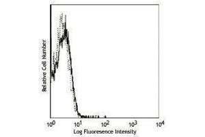 Flow Cytometry (FACS) image for anti-I-AD antibody (Biotin) (ABIN2661187) (I-AD antibody (Biotin))