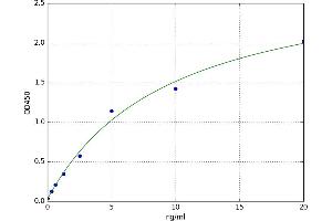 A typical standard curve (AGE ELISA Kit)