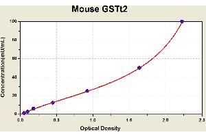 Diagramm of the ELISA kit to detect Mouse GSTt2with the optical density on the x-axis and the concentration on the y-axis.