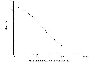 Typical standard curve (Neurokinins B (NKB) ELISA Kit)
