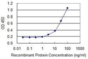 Detection limit for recombinant GST tagged TRA@ is 1 ng/ml as a capture antibody. (TCR alpha antibody  (AA 133-232))