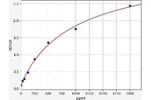 Typical standard curve (NRN1 ELISA Kit)