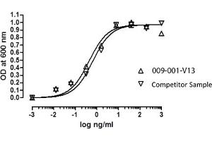 SDS-PAGE of Human Growth Hormone Recombinant Protein Bioactivity of Human Growth Hormone Recombinant Protein.