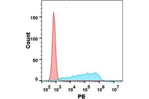 Flow Cytometry (FACS) image for B and T Lymphocyte Associated (BTLA) (AA 31-150) protein (mFc-His Tag) (ABIN6961116)
