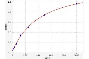 Typical standard curve (CXCL13 ELISA Kit)