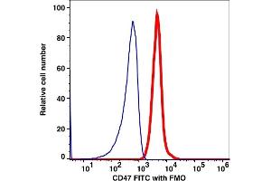 Flow Cytometry (FACS) image for anti-CD47 (CD47) antibody (FITC) (ABIN7077276) (CD47 antibody  (FITC))