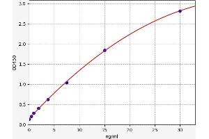 Typical standard curve (Fibrinogen beta Chain ELISA Kit)