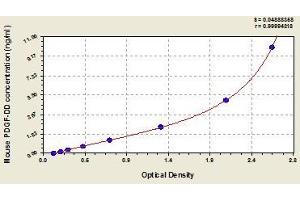 Typical standard curve (PDGFD ELISA Kit)