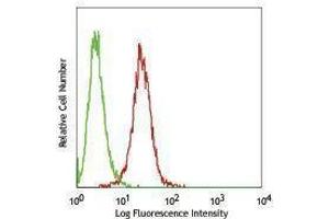 Flow Cytometry (FACS) image for anti-Cytochrome C, Somatic (CYCS) antibody (FITC) (ABIN2661876) (Cytochrome C antibody  (FITC))