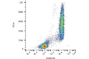 Flow cytometry analysis (surface staining) of CD89 in human peripheral blood with anti-CD89 (A59) PE.