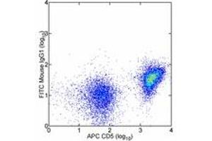 Image no. 1 for anti-CD28 (CD28) antibody (FITC) (ABIN474701) (CD28 antibody  (FITC))