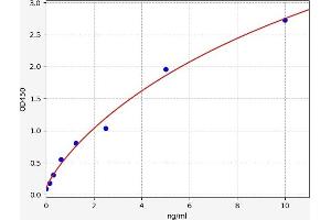 Typical standard curve (SOSTDC1 ELISA Kit)
