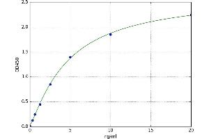 A typical standard curve (CREB1 ELISA Kit)