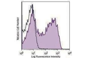 Flow Cytometry (FACS) image for anti-CD40 Ligand (CD40LG) antibody (PE-Cy7) (ABIN2659112) (CD40 Ligand antibody  (PE-Cy7))