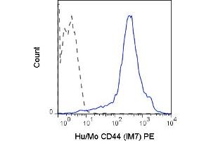 C57Bl/6 splenocytes were stained with 0. (CD44 antibody  (PE))