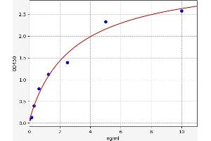 Typical standard curve (TOMM20 ELISA Kit)