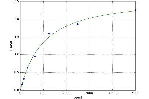 A typical standard curve (MCFD2 ELISA Kit)