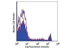 Flow Cytometry (FACS) image for anti-CD8a Molecule (CD8A) antibody (PE-Cy7) (ABIN2659564) (CD8 alpha antibody  (PE-Cy7))