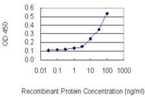 Detection limit for recombinant GST tagged SMUG1 is 3 ng/ml as a capture antibody.