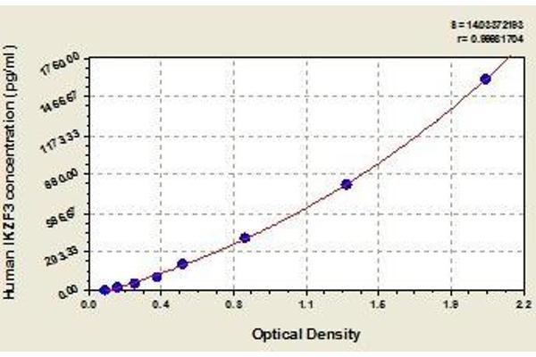 IKZF3 ELISA Kit