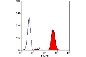 Staining of human peripheral blood granulocytes with RAT ANTI HUMAN CD18:RPE (Integrin beta 2 antibody  (PE))