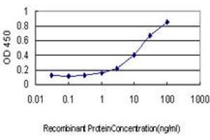 Detection limit for recombinant GST tagged PSMD10 is approximately 0.