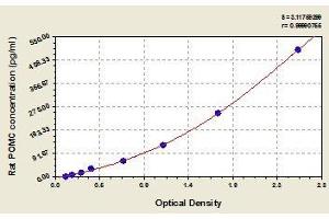 Typical standard curve (POMC ELISA Kit)