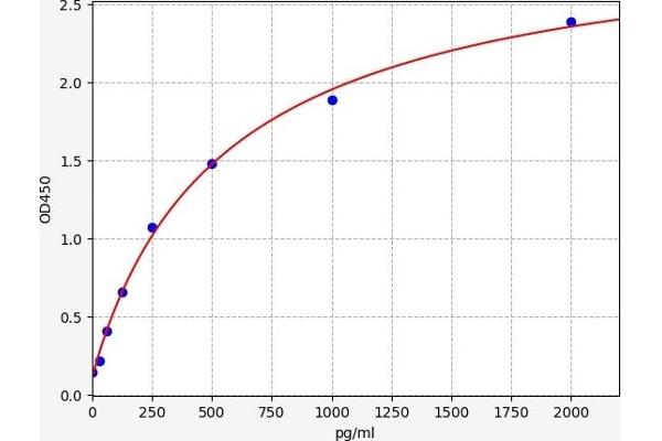 CCL25 ELISA Kit