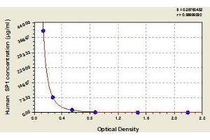 Typical standard curve (PSG1 ELISA Kit)
