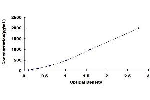 Typical standard curve (GOT1 ELISA Kit)
