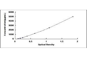 Typical standard curve (PDGFA ELISA Kit)